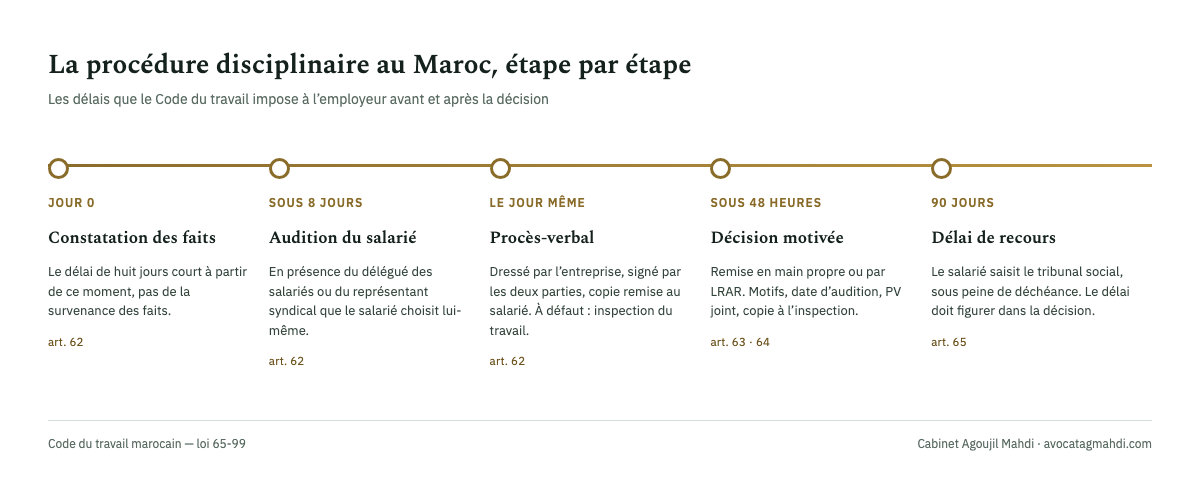 Frise verticale des délais de la procédure disciplinaire au Maroc : constatation, audition sous huit jours, procès-verbal, décision sous 48 heures, recours sous 90 jours devant le tribunal de première instance de Casablanca