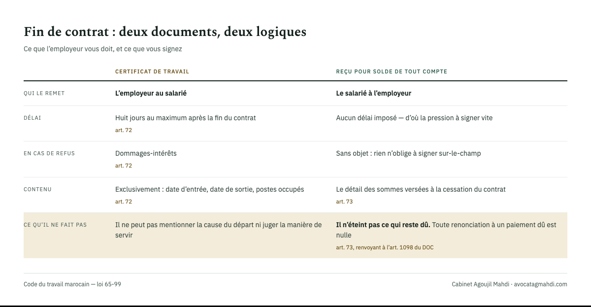 Comparatif du certificat de travail et du reçu pour solde de tout compte au Maroc : qui le remet, délai, contenu, et ce que la signature n’efface pas
